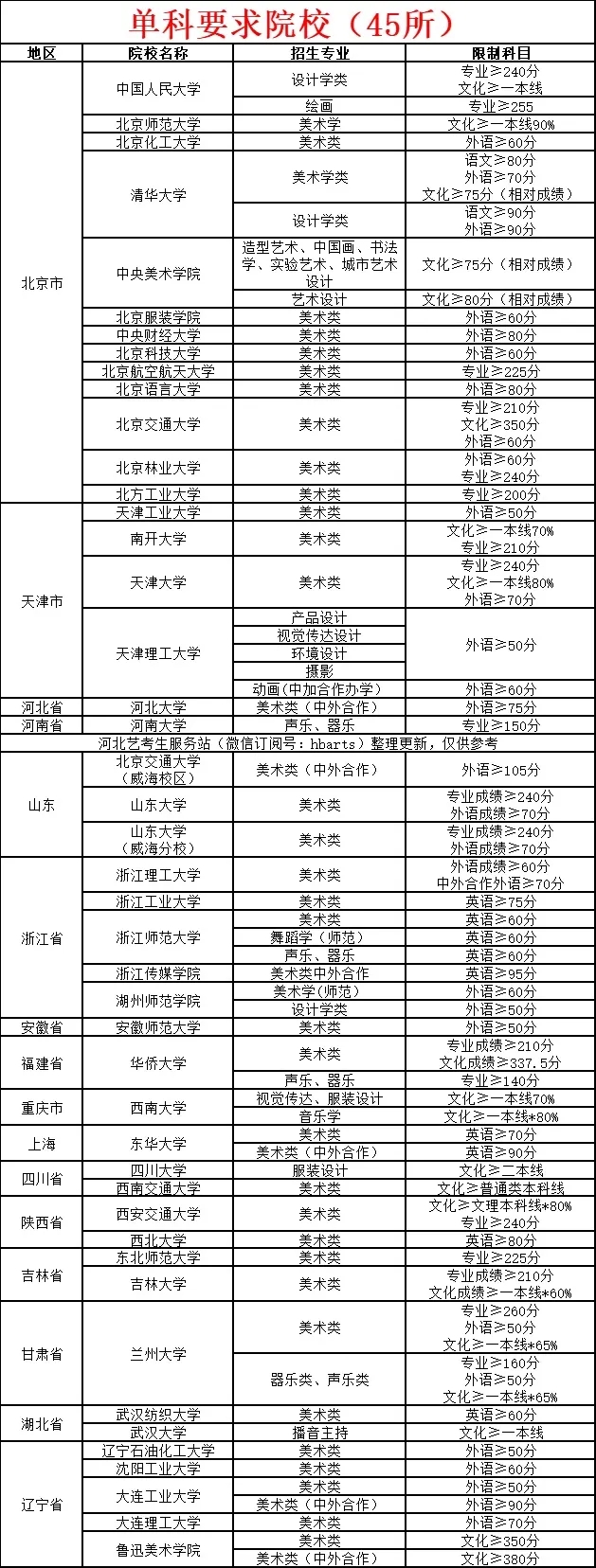 最新！45所“卡分?jǐn)?shù)”院校匯總