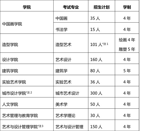 中央美術(shù)學院2020年本科招生簡章